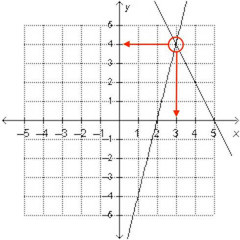 What is the solution to the system of equations graphed on the coordinate plane?  - (4,3) - (3,4) -