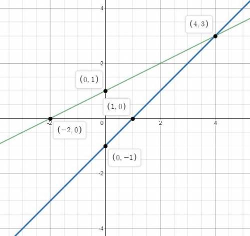 Solve the system of equations below by graphing both equations with a pencil and paper.what is the s
