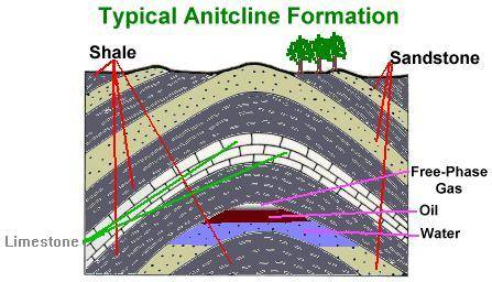 Afold in rock that bends upward into an arch is called a(n) a. anticline. b. syncline. c. plateau. d