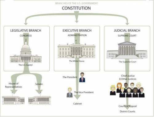 The enlightenment idea of separation of powers led to a) giving authority to the president and vice