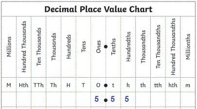 Amodel the number 5.55 on the place value chart.