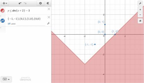 Which point is part of the solution of the inequality y ≤ |x + 2| − 3?  a:  (–1, –1) b:  (0, 1) c: