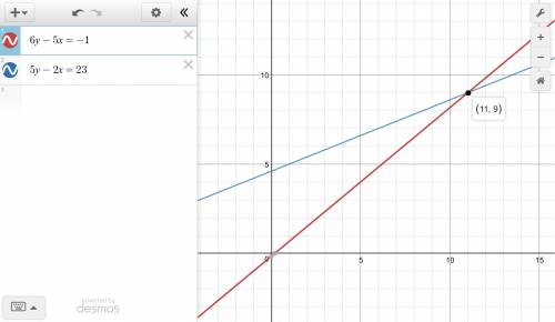 Determine which ordered pair satisfies the system of linear equations by using the graphing method.