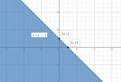Graph the following inequality and then select the correct graph below. x + y <  1  ( first answe