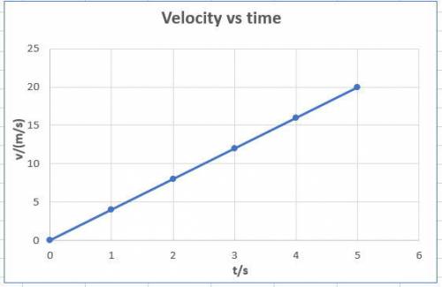 Complete the passage to describe velocity vs time graphs. a velocity vs time graph is a graph that s
