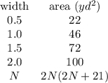 \begin{array}{cc}\text{width}&\text{area $(yd^2)$}\\0.5&22\\1.0&46\\1.5&72\\2.0&100\\N&2N(2N+21)\end{array}