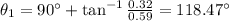 \theta_1=90^{\circ}+\tan^{-1}\frac{0.32}{0.59}=118.47^{\circ}