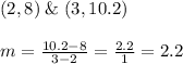 (2, 8) \; \& \; (3, 10.2)\\\\m =  \frac{10.2-8}{3-2}  = \frac{2.2}{1} = 2.2