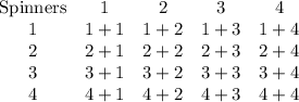 \begin{array}{ccccc}\text{Spinners} & 1 & 2 & 3 & 4 \\1 & 1+1 & 1+2 & 1+3 & 1+4 \\2 & 2+1 & 2+2 & 2+3 & 2+4 \\3 & 3+1 & 3+2 & 3+3 & 3+4 \\4 & 4+1 & 4+2 & 4+3 & 4+4\end{array}