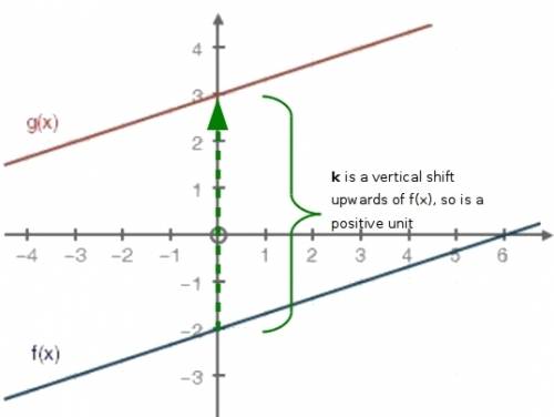 Given f(x) and g(x) = f(x) + k, look at the graph below and determine the value of k. k =  can you e