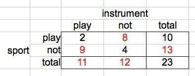 There were 23 students polled in total 2 students play a sport and play a musical instrument 4 stude