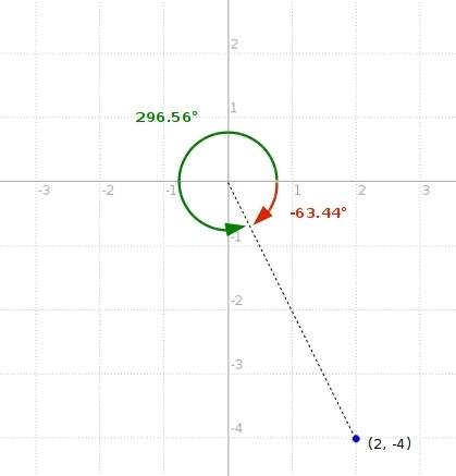 Find theta between 0 and 2pi of the point (2,-4). round to the nearest hundredth.