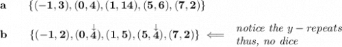 \bf a \qquad\{(-1, 3), (0, 4), (1, 14), (5, 6), (7, 2)\}\\\\&#10;b \qquad\{(-1, 2), (0, \stackrel{\downarrow }{4}), (1, 5), (5, \stackrel{\downarrow }{4}), (7, 2)\}\impliedby &#10;\begin{array}{llll}&#10;\textit{notice the } y-rep eats\\&#10;\textit{thus, no dice}&#10;\end{array}