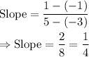 \text{Slope}=\dfrac{1-(-1)}{5-(-3)}\\\\\Rightarrow\text{Slope}=\dfrac{2}{8}=\dfrac{1}{4}