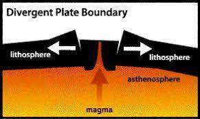 Along which tectonic boundary is ridge push going to be most important in  to drive plate motion?