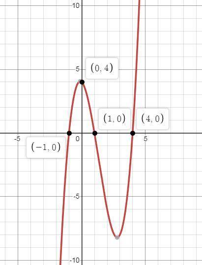 Apolynomial function is shown below:  f(x) = x3 − 4x2 − x + 4 which graph best represents the functi