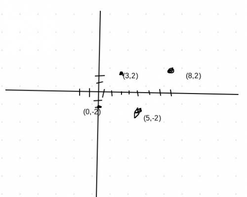 What is the area of a parallelogram if the coordinates of its vertices are (0,-2) (3,2) (8,2) and (5
