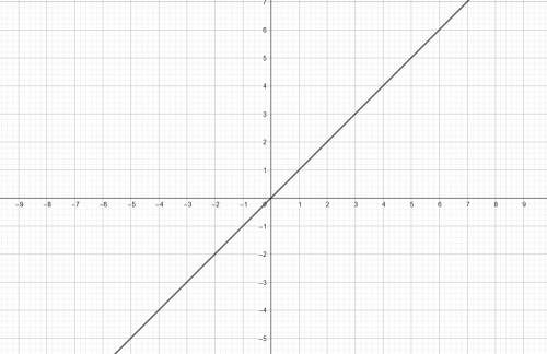 Draw a line through all the points where the x-coordinate is equal to the y-coordinate (line of equa