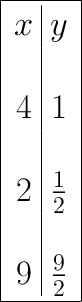 \large\huge\boxed{\begin{array}{c|c}x&y\\\\4&1\\\\2&\frac{1}{2}\\\\9&\frac{9}{2}\end{array}}