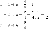 x=4\to y=\dfrac{4}{4}=1\\\\x=2\to y=\dfrac{2}{4}=\dfrac{2:2}{4:2}=\dfrac{1}{2}\\\\x=9\to y=\dfrac{9}{4}