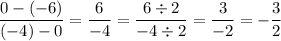 \displaystyle \frac{0-(-6)}{(-4)-0}=\frac{6}{-4}=\frac{6\div2}{-4\div2}=\frac{3}{-2}=-\frac{3}{2}