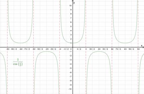 What is the vertical asymptote of the function 1 over (cos pi x over 2)?