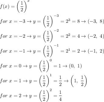 f(x)=\left(\dfrac{1}{2}\right)^x\\\\for\ x=-3\to y=\left(\dfrac{1}{2}\right)^{-3}=2^3=8\to(-3,\ 8)\\\\for\ x=-2\to y=\left(\dfrac{1}{2}\right)^{-2}=2^2=4\to(-2,\ 4)\\\\for\ x=-1\to y=\left(\dfrac{1}{2}\right)^{-1}=2^1=2\to(-1,\ 2)\\\\for\ x=0\to y=\left(\dfrac{1}{2}\right)^0=1\to(0,\ 1)\\\\for\ x=1\to y=\left(\dfrac{1}{2}\right)^1=\dfrac{1}{2}\to\left(1,\ \dfrac{1}{2}\right)\\\\for\ x=2\to y=\left(\dfrac{1}{2}\right)^2=\dfrac{1}{4}