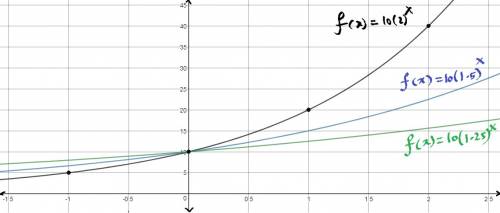 The graph represents the function f(x) = 10(2)^x.