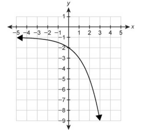 Which graph represents the function f(x)=−2x−1 ?