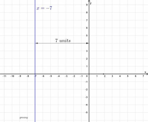 Write the equation of the line parallel to the y-axis and 7 units to the left of the y-axis.  !