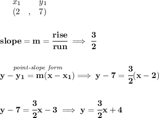 \bf \begin{array}{lllll}&#10;&x_1&y_1\\&#10;%   (a,b)&#10;&({{ 2}}\quad ,&{{ 7}})&#10;\end{array}&#10;\\\\\\&#10;% slope  = m&#10;slope = {{ m}}= \cfrac{rise}{run} \implies \cfrac{3}{2}&#10;\\\\\\&#10;% point-slope intercept&#10;\stackrel{\textit{point-slope form}}{y-{{ y_1}}={{ m}}(x-{{ x_1}})}\implies y-7=\cfrac{3}{2}(x-2)&#10;\\\\\\&#10;y-7=\cfrac{3}{2}x-3\implies y=\cfrac{3}{2}x+4