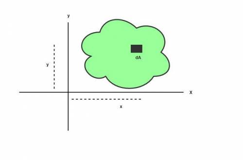 What are the x and y coordinates of the centroid of the area?