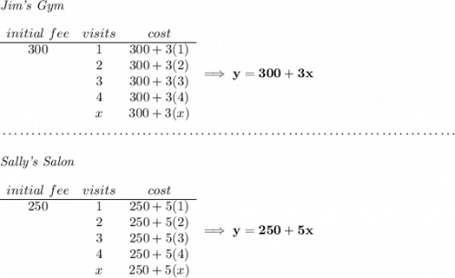 \bf \textit{Jim's Gym}\\\\ \begin{array}{cccll} initial~fee&visits&cost\\ \cline{1-3} 300&1&300+3(1)\\ &2&300+3(2)\\ &3&300+3(3)\\ &4&300+3(4)\\ &x&300+3(x) \end{array}\implies y = 300+3x \\\\[-0.35em] ~\dotfill\\\\ \textit{Sally's Salon}\\\\ \begin{array}{cccll} initial~fee&visits&cost\\ \cline{1-3} 250&1&250+5(1)\\ &2&250+5(2)\\ &3&250+5(3)\\ &4&250+5(4)\\ &x&250+5(x) \end{array}\implies y = 250+5x