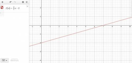 Me  1. given the following linear function sketch the graph of the function and find the domain and