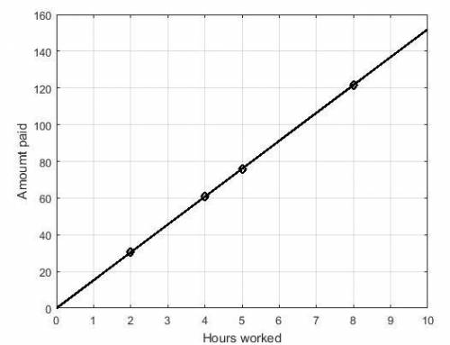 Relationship a has a greater rate than relationship b. these numbers represent relationship b. hours