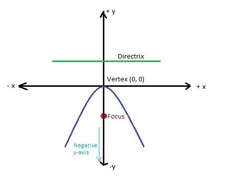 Aparabola, with its vertex at (0,0), has a focus on the negative part of the y-axis. which statement