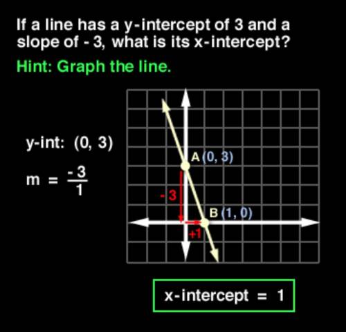 Aline has a slope of -3 and a y intercept of 3. what is the x intercept