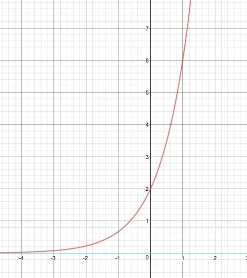 Which are the domain and range of f(x)=2(3)^x