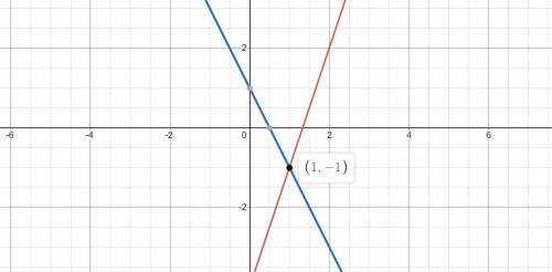 Solve the system of equations below by graphing both equations with a pencil and paper. what is the