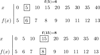 \bf \stackrel{f(5)=6}{\begin{array}{l|lllllllll} x&0&\boxed{5}&10&15&20&25&30&35&40\\\\ f(x)&5&\boxed{6}&7&8&9&10&11&12&13 \end{array}} \\\\\\ \stackrel{f(15)=8}{\begin{array}{l|lllllllll} x&0&5&10&\boxed{15}&20&25&30&35&40\\\\ f(x)&5&6&7&\boxed{8}&9&10&11&12&13 \end{array}}