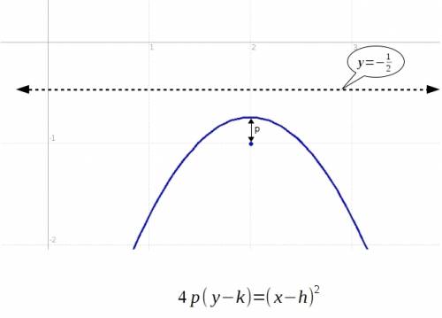 Derive the equation of the parabola with a focus at (2,-1) and a directrix of y=-1/2