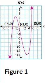 What is (are) the x-intercepts of the function graphed above?