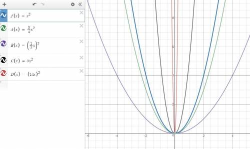 Which of the following functions shows the quadratic parent function, f(x)=x^2 vertically compressed
