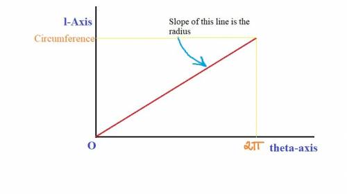 Which graph correctly represents the relationship between arc length and the measure of the correspo