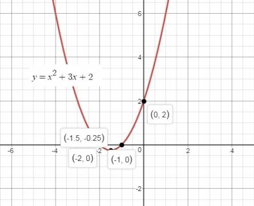 The graph represents the function f(x)=x^2+3x+2