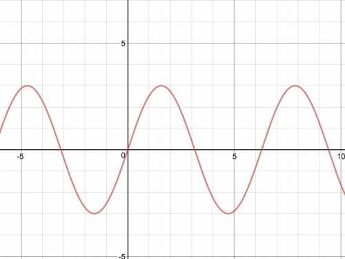 How can i create a sine graph that has a period of 2π and an amplitude of 3?