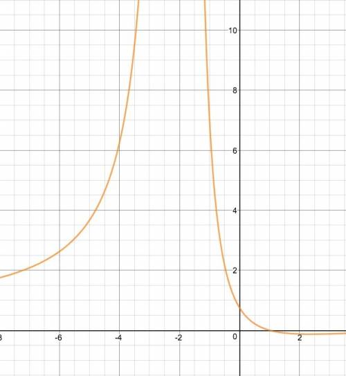 Find the holes, asymptotes, and zeros of the following function:  [tex] \frac{x^2-7x+6}{2x^2+8x+8} [