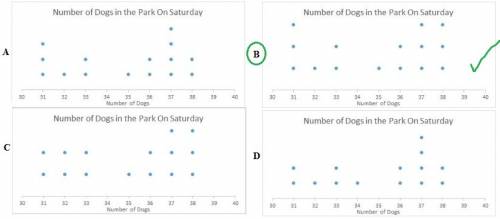 He following data set shows the number of dogs counted in a local park each saturday for 4 months. 3