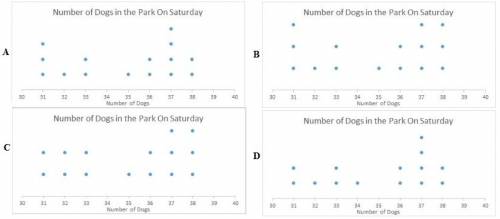 He following data set shows the number of dogs counted in a local park each saturday for 4 months. 3