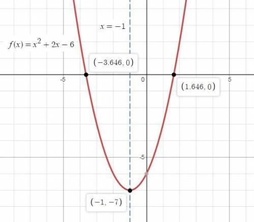 Which is the graph of the function f(x) = x2 + 2x – 6?  mark this and return